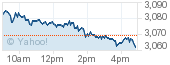 Chart for ^STI